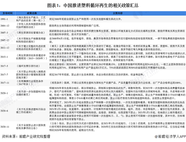 中国推进塑料循环再生的相关政策汇总