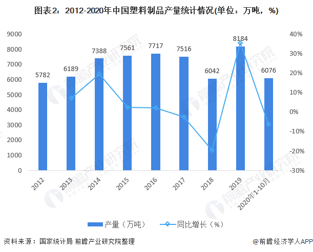 2012-2020年中国塑料制品产量统计情况