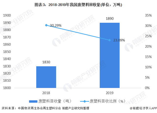 2018-2019年我国废塑料回收量