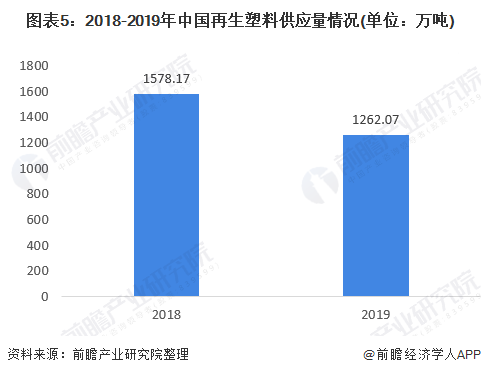 2018-2019年中国再生塑料供应量情况